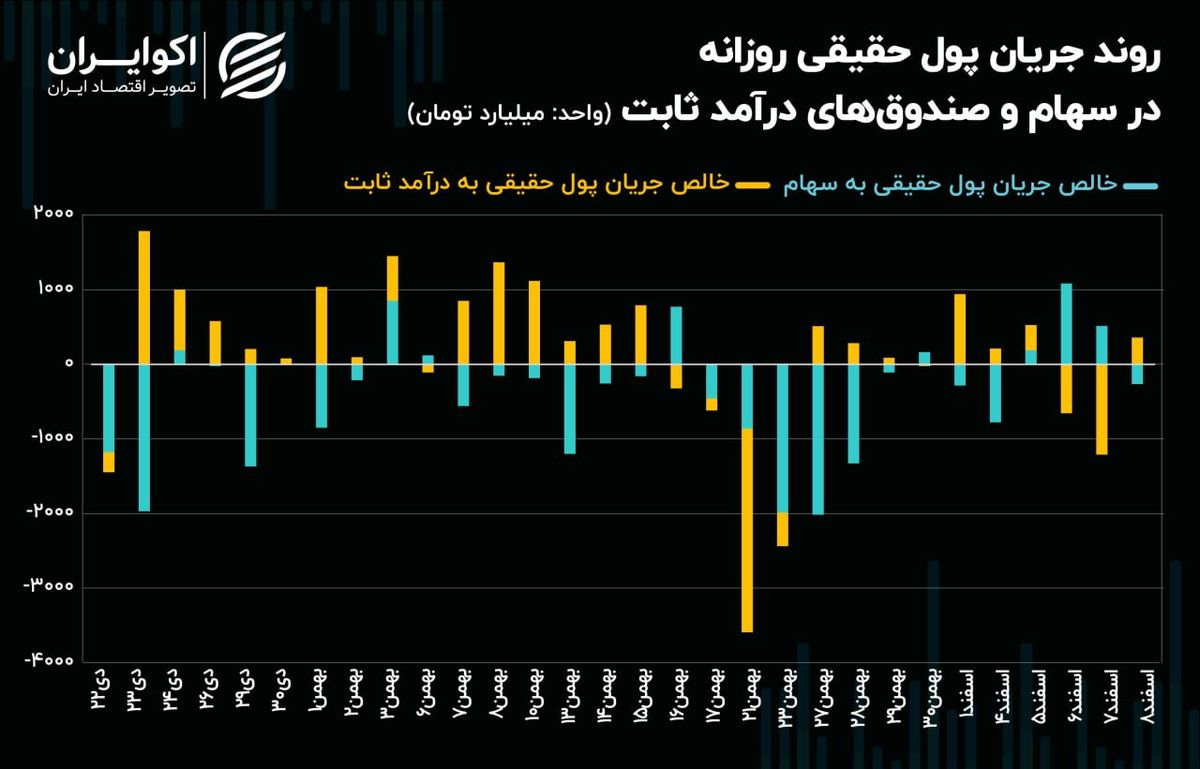 بازار سهام در دو راهی سرمایه حقیقی