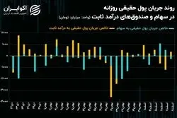بازار سهام در دو راهی سرمایه حقیقی
