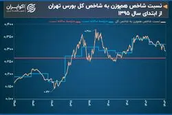 رشد بورس در سال 1403 چقدر متوازن بود؟