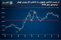 رشد بورس در سال 1403 چقدر متوازن بود؟
