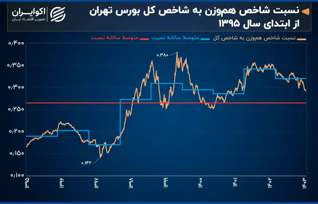 رشد بورس در سال 1403 چقدر متوازن بود؟