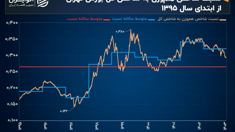 رشد بورس در سال 1403 چقدر متوازن بود؟